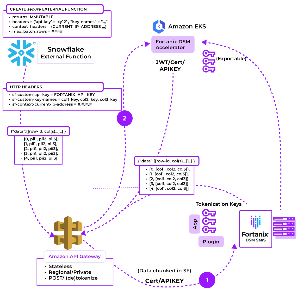 Fortanix Solution