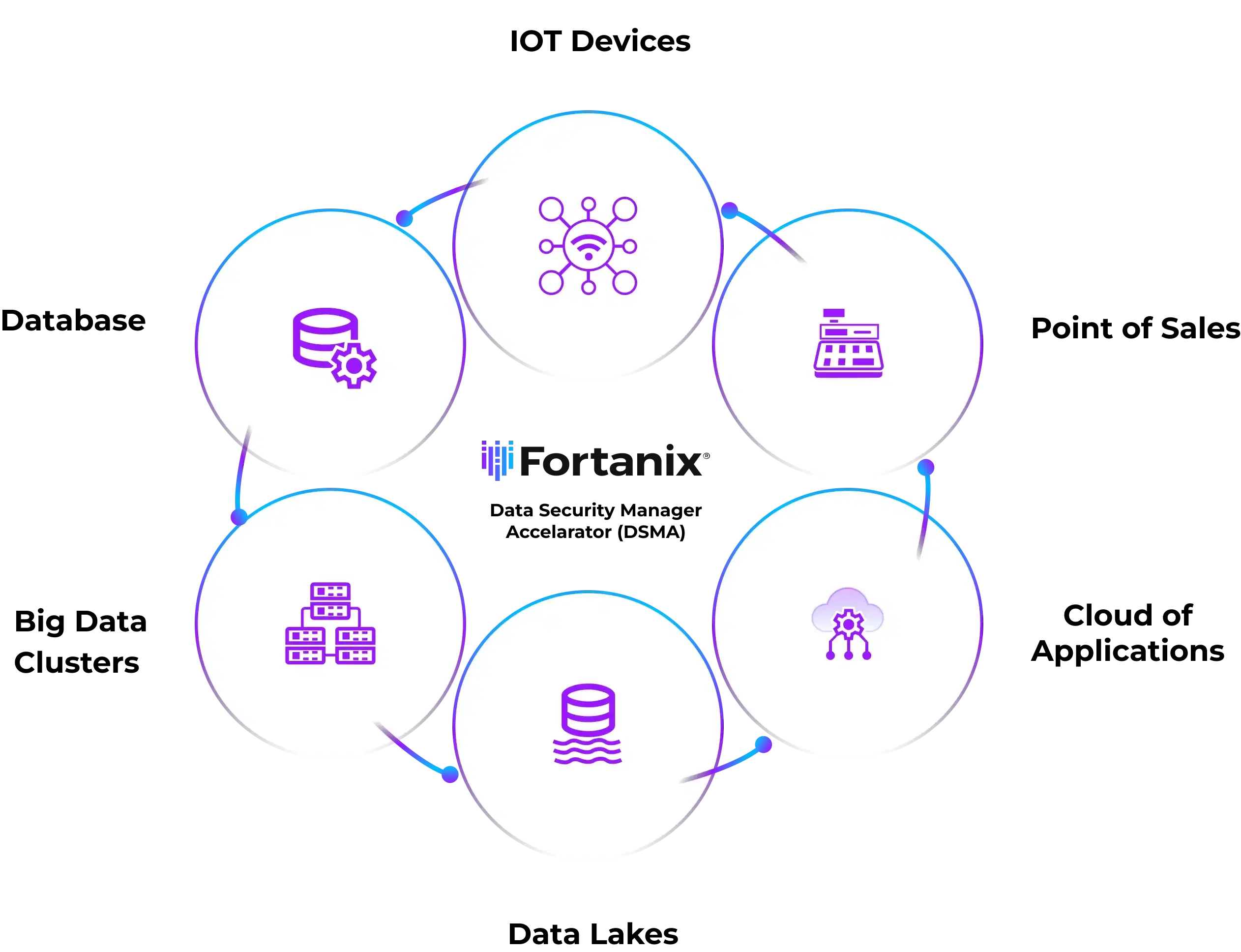 Fortanix solution for encrypting data at scale