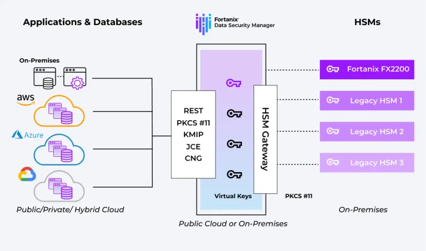 hsm gateway diagram