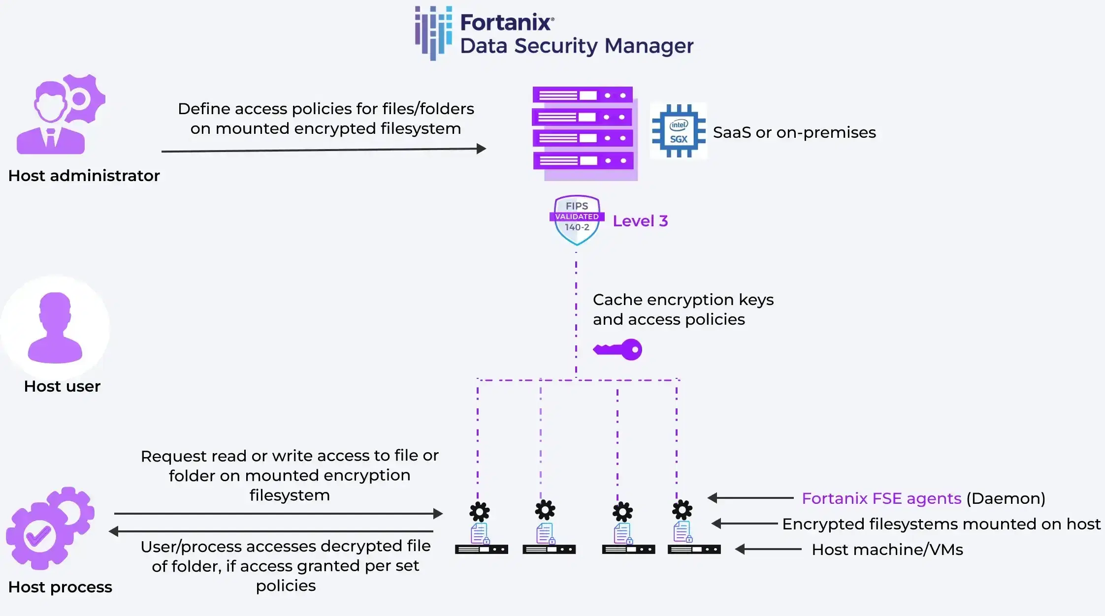 filesystem encryption diagram