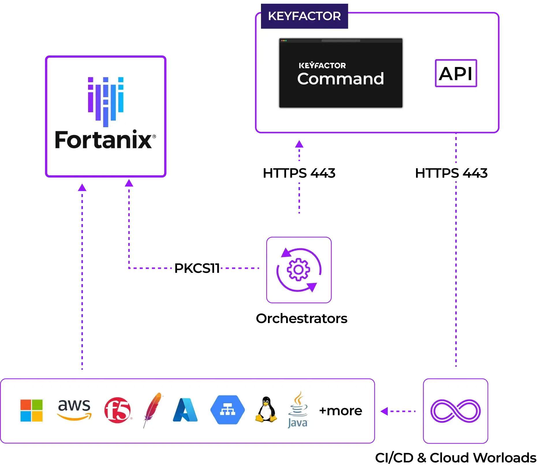 keyfactor diagram